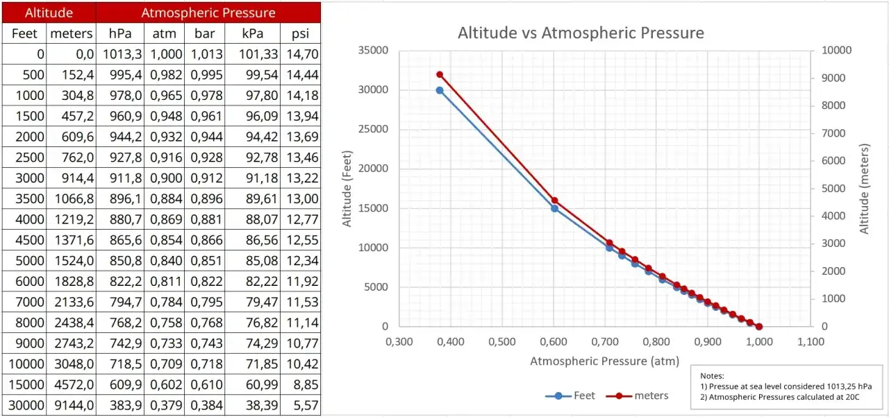 Wykres przedstawia zależność wysokości od ciśnienia atmosferycznego. Skala ciśnienia atmosferycznego maleje wraz ze wzrostem wysokości.