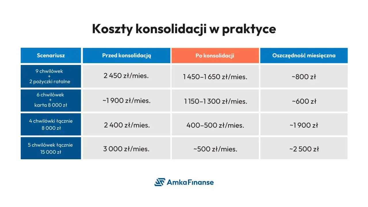 Tabela pokazuje, jak konsolidacja chwilówek ze złym bikiem obniża miesięczne koszty.