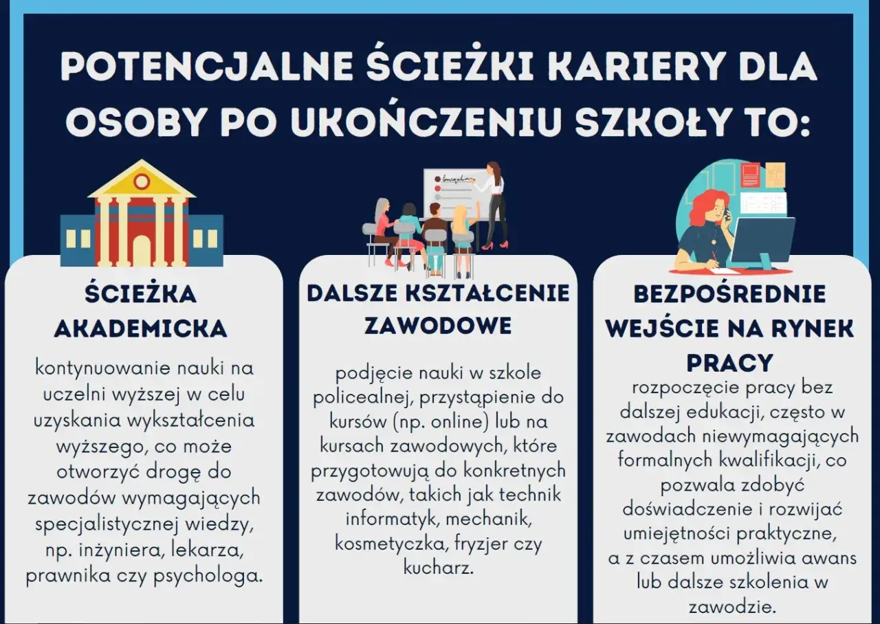 Potencjalne ścieżki kariery po szkole: akademicka, dalsze kształcenie zawodowe, rynek pracy. Czy można nie zdać z doradztwa zawodowego? Tak, jeśli nie wybierzesz właściwej ścieżki.
