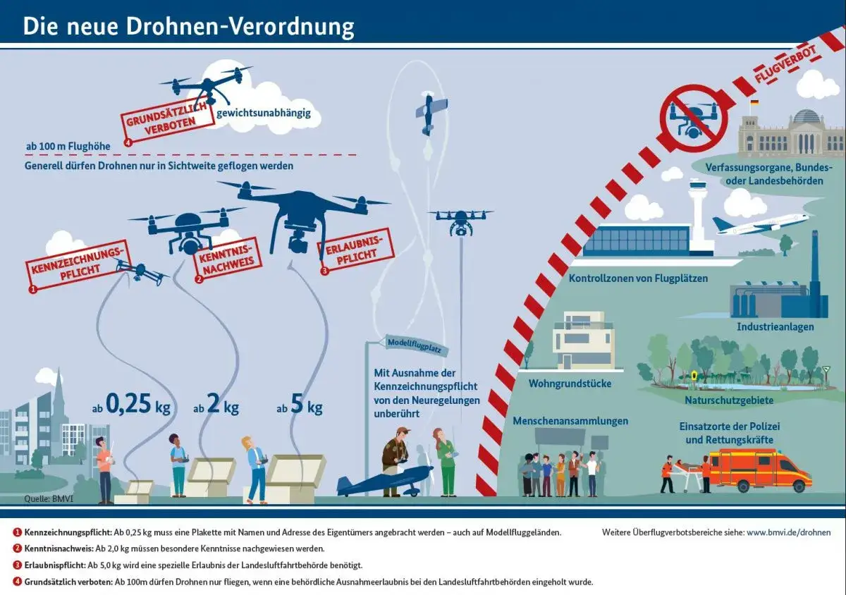 Infografik zur neuen Drohnenverordnung: Regeln zum **Drohne fliegen lassen** je nach Gewicht, Flughöhe und Ort.