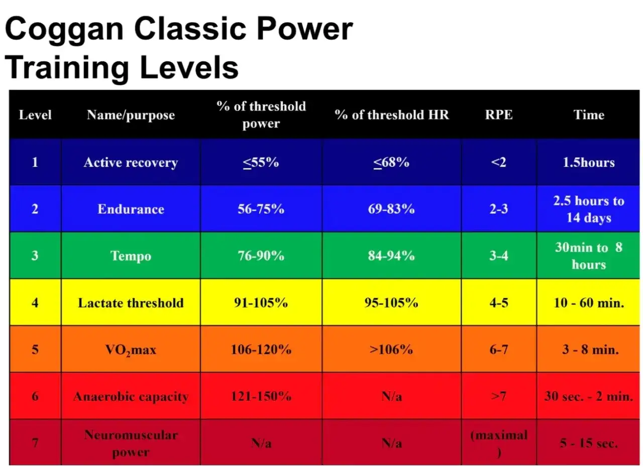 Chart detailing Coggan's 7 workout zones, from active recovery to neuromuscular power, with power, heart rate, RPE, and time metrics.