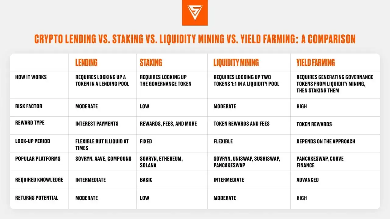 por&oacute;wnanie liquidity mining staking yield farming