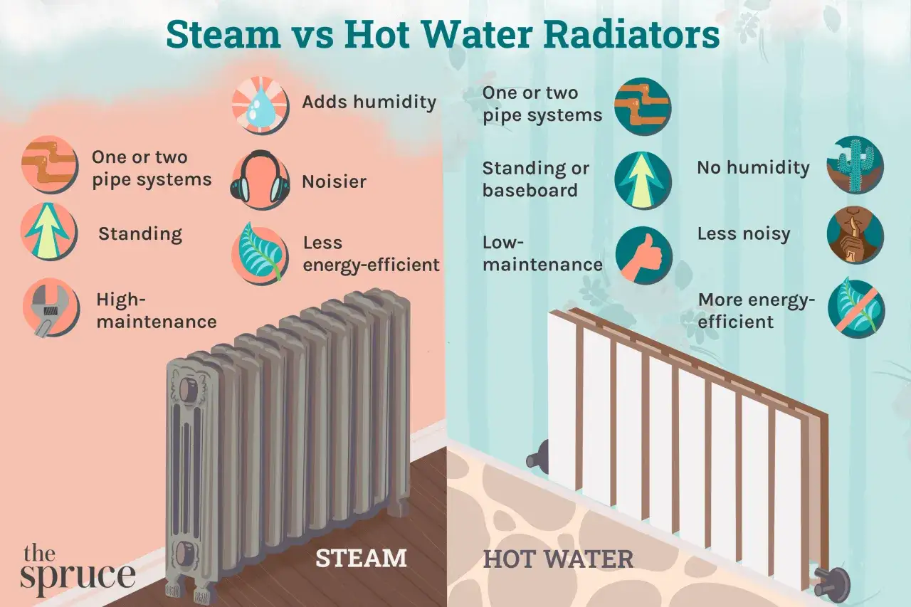Comparativa de tipos de radiadores: vapor (más ruidosos, menos eficientes) vs. agua caliente (más silenciosos, eficientes).