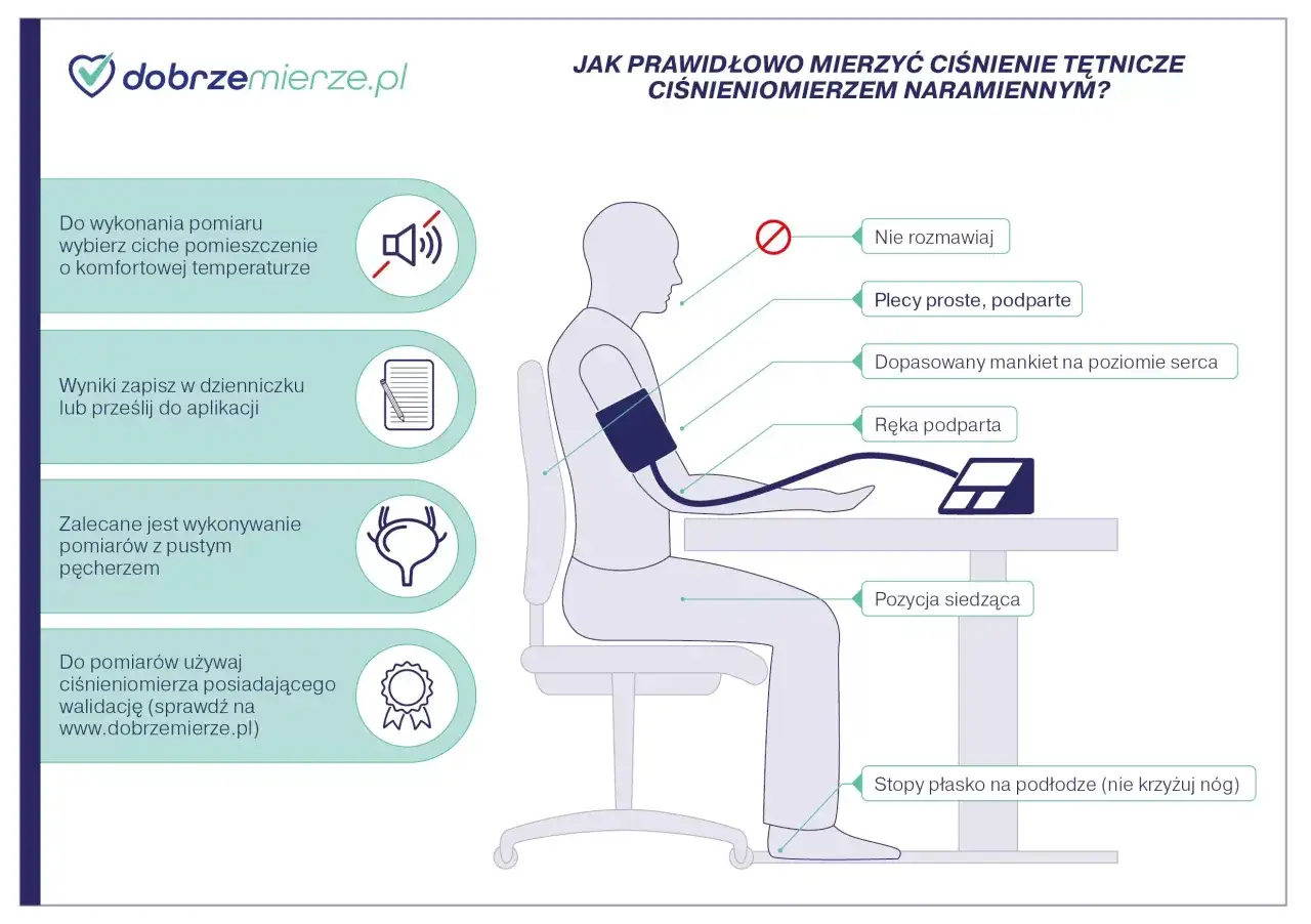 Instrukcja prawidłowego pomiaru ciśnienia tętniczego: ciche miejsce, siedząca pozycja, proste plecy, ręka podparta, stopy płasko.