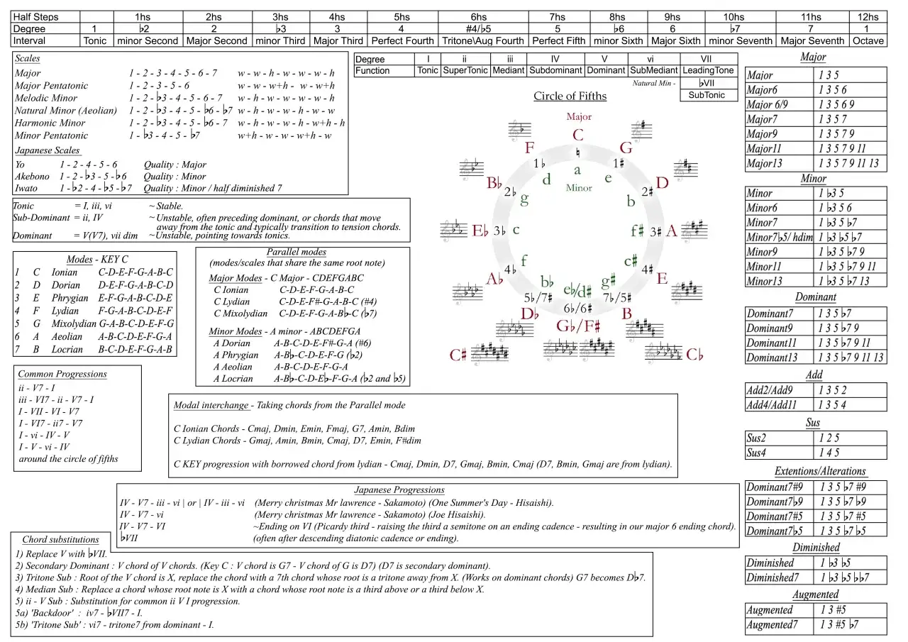 Tableaux de gammes, modes, progressions et accords, incluant les accords mineurs et leurs variations.