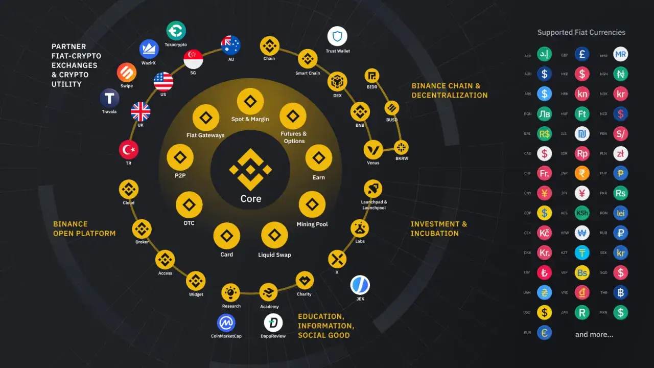 Ekosystem Binance: Partnerzy, giełdy fiat-krypto, narzędzia, decentralizacja, inwestycje, edukacja i wspierane waluty. BNB jako rdzeń.