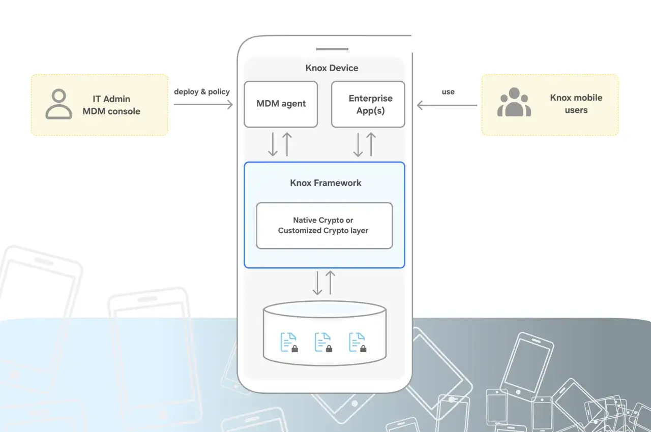 Diagram przedstawia architekturę Knox: IT Admin wdraża polityki na Knox Device, gdzie Knox Framework z warstwą kryptograficzną chroni dane dla użytkowników mobilnych.