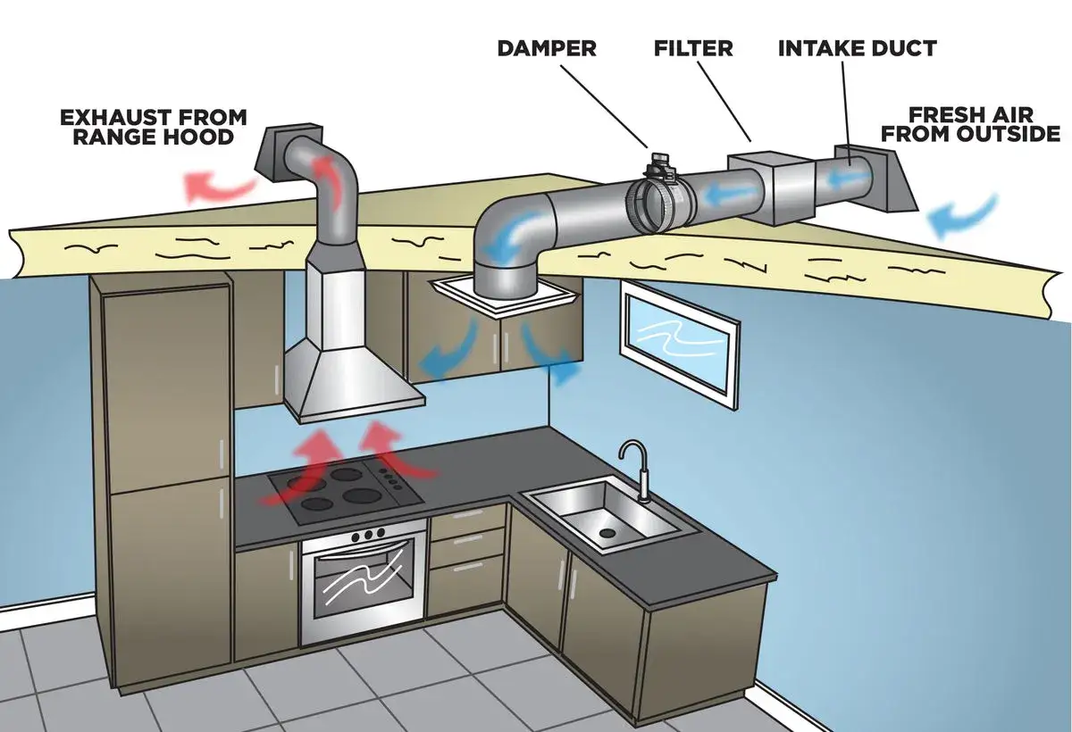 Diagrama de sistemas de ventilaci&oacute;n y extracci&oacute;n de aire en una cocina, mostrando la campana extractora y la entrada de aire fresco.