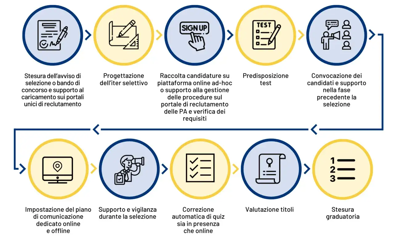 Diagramma di flusso per assumere personale: dalla stesura del bando alla graduatoria finale, passando per test e colloqui.
