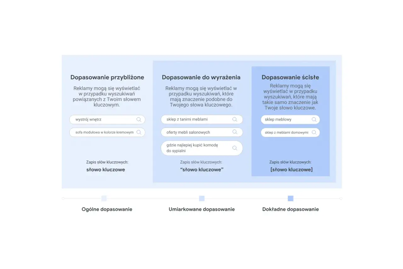 Trzy rodzaje dopasowania sł&oacute;w kluczowych w Google Ads: przybliżone, do wyrażenia i ścisłe. Wybierz najlepsze dla Twojej strategii.