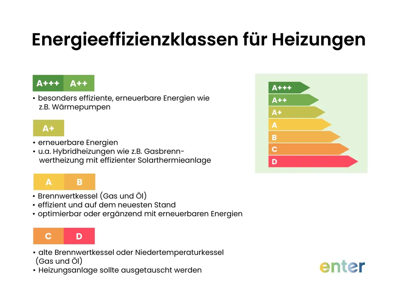 Energieeffizienzklassen für Heizungen: A+++ bis D. Alte Gasthermen (Klasse C/D) sollten ausgetauscht werden, was bei der Gastherme austauschen Vorschriften berücksichtigt wird.