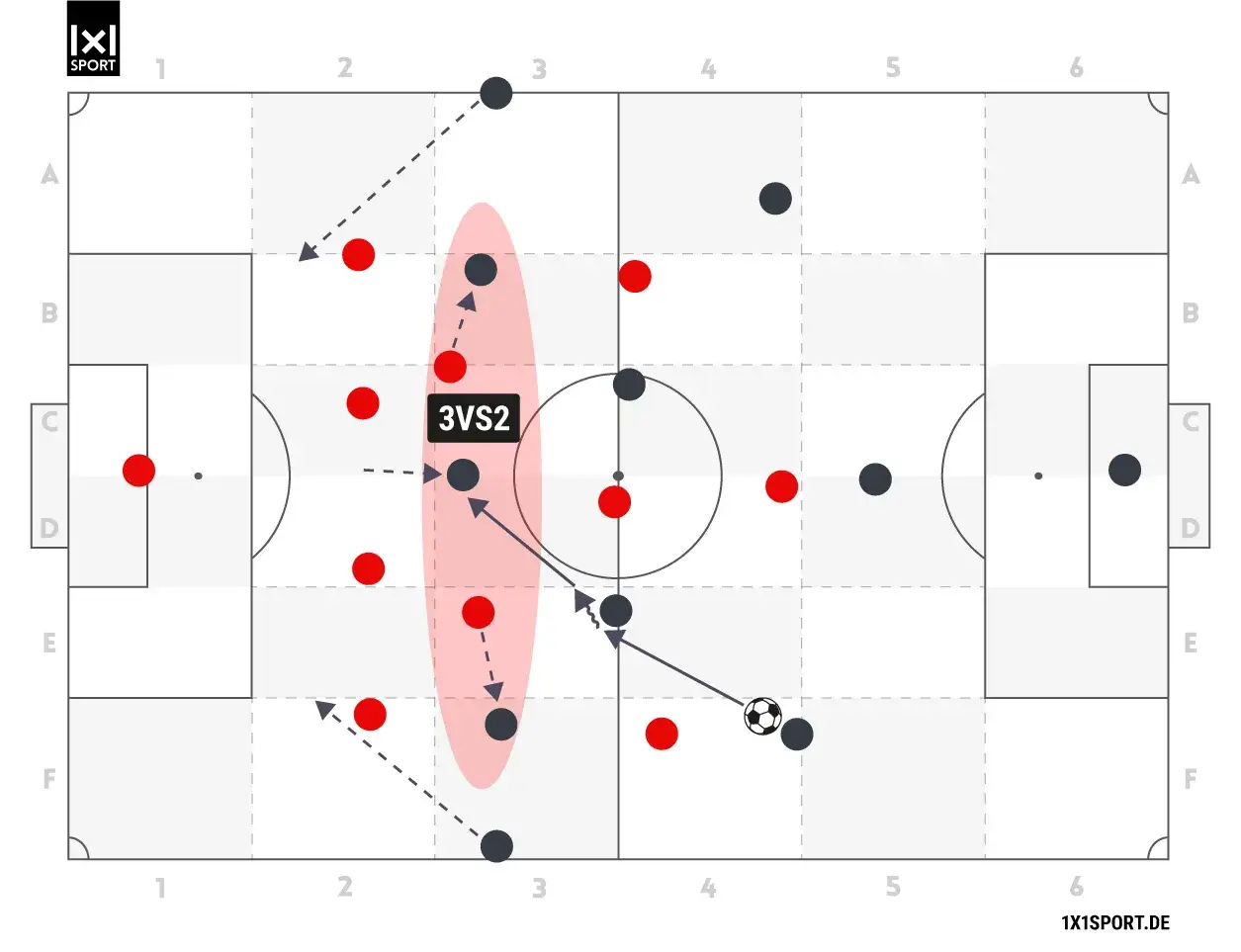 Taktiktafel zeigt einen 4-2-3-1 Spielaufbau mit einem 3-gegen-2 Angriff im Mittelfeld. Rote und schwarze Punkte stellen Spieler dar.