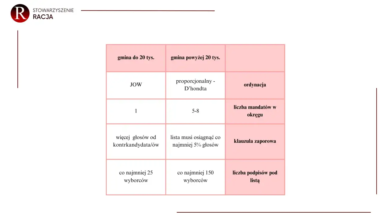 Tabela porównuje zasady wyborów w gminach do 20 tys. i powyżej. Dotyczy to m.in. ordynacji wyborczej, liczby mandatów, klauzuli zaporowej i liczby podpisów, co wpływa na bierne prawo wyborcze.