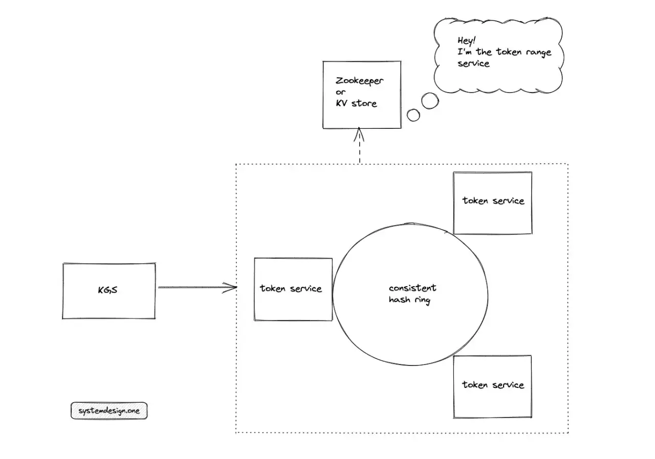 Diagram przedstawia system do skracania linków z własną nazwą, z usługami tokenów, Zookeeperem i spójnym haszowaniem.