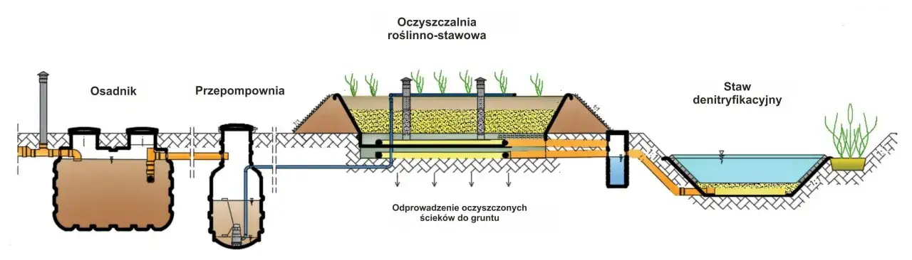 Zdjęcie Jak to jest zrobione oczyszczalnia ścieków - poznaj tajniki procesu