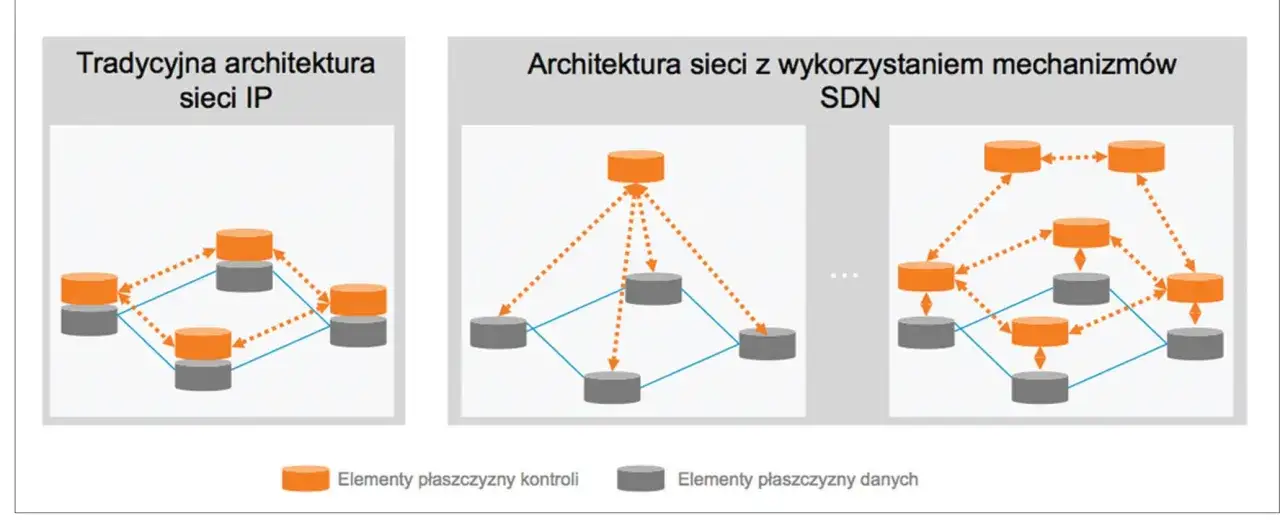 Diagram porównuje tradycyjną architekturę sieci IP z architekturą SDN, gdzie cisco ise może odgrywać rolę w zarządzaniu.