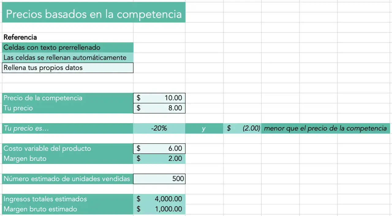 Hoja de c&aacute;lculo que muestra c&oacute;mo calcular el precio de un producto compar&aacute;ndolo con la competencia, incluyendo costos y m&aacute;rgenes.