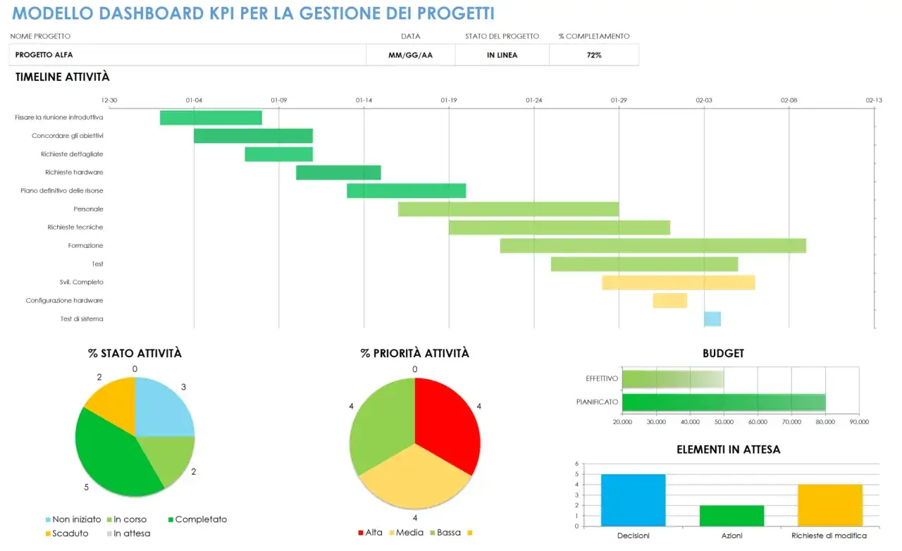 Dashboard di progetto con timeline, grafici a torta e a barre. Esempi pratici di KPI in Excel per monitorare lo stato, la priorità e il budget.