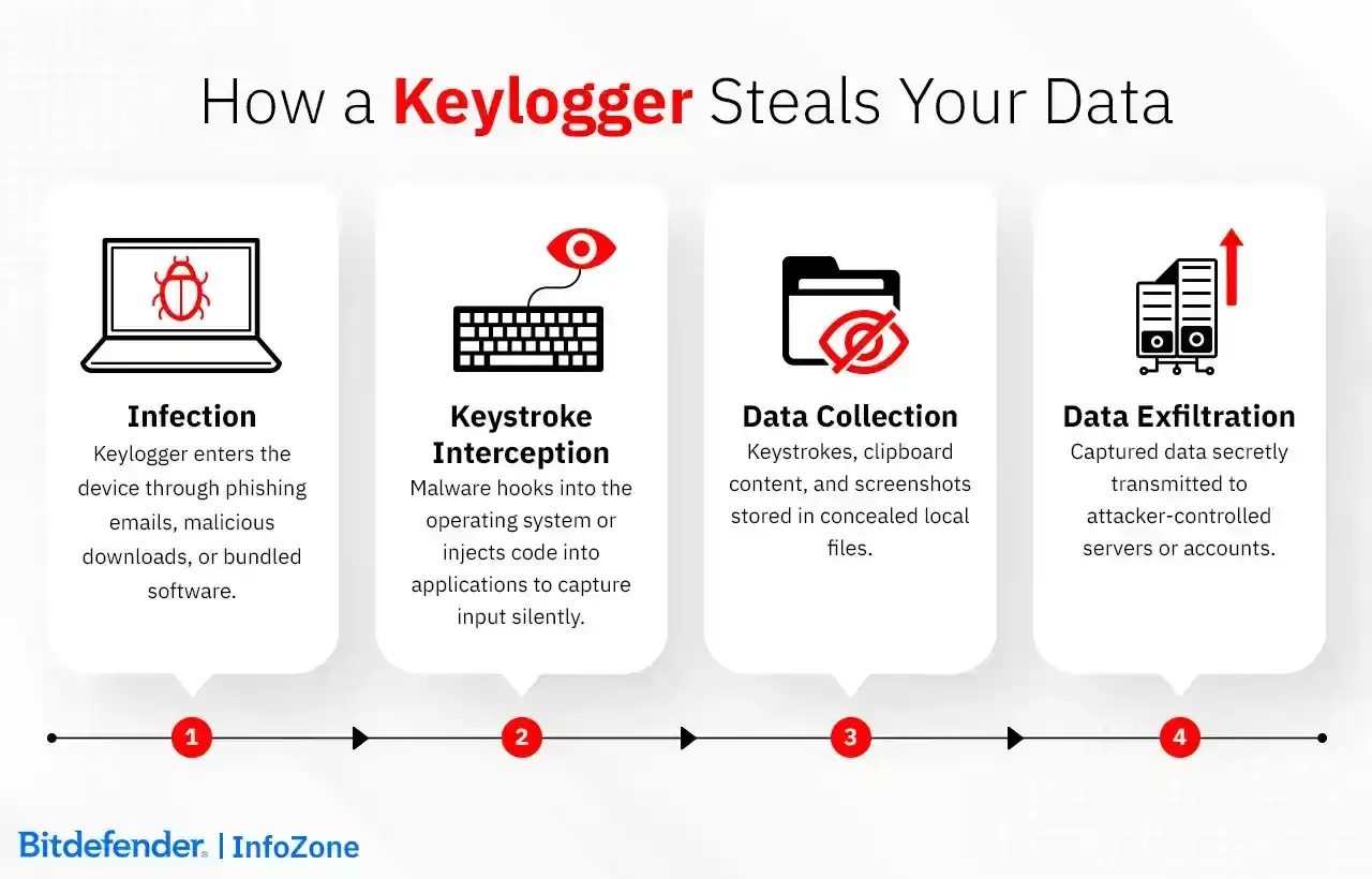 Schemat pokazuje, jak keylogger infekuje urządzenie, przechwytuje naciśnięcia klawiszy, zbiera dane i je wysyła.