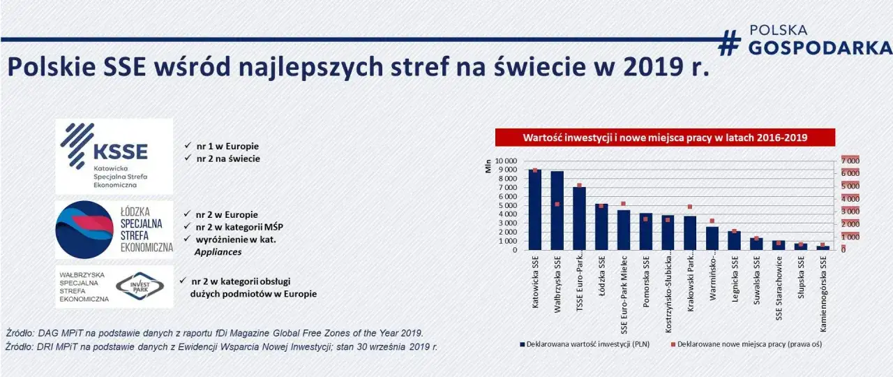 Polskie SSE wśród najlepszych stref na świecie w 2019 r. Wykres pokazuje wartość inwestycji i nowe miejsca pracy w latach 2016-2019.