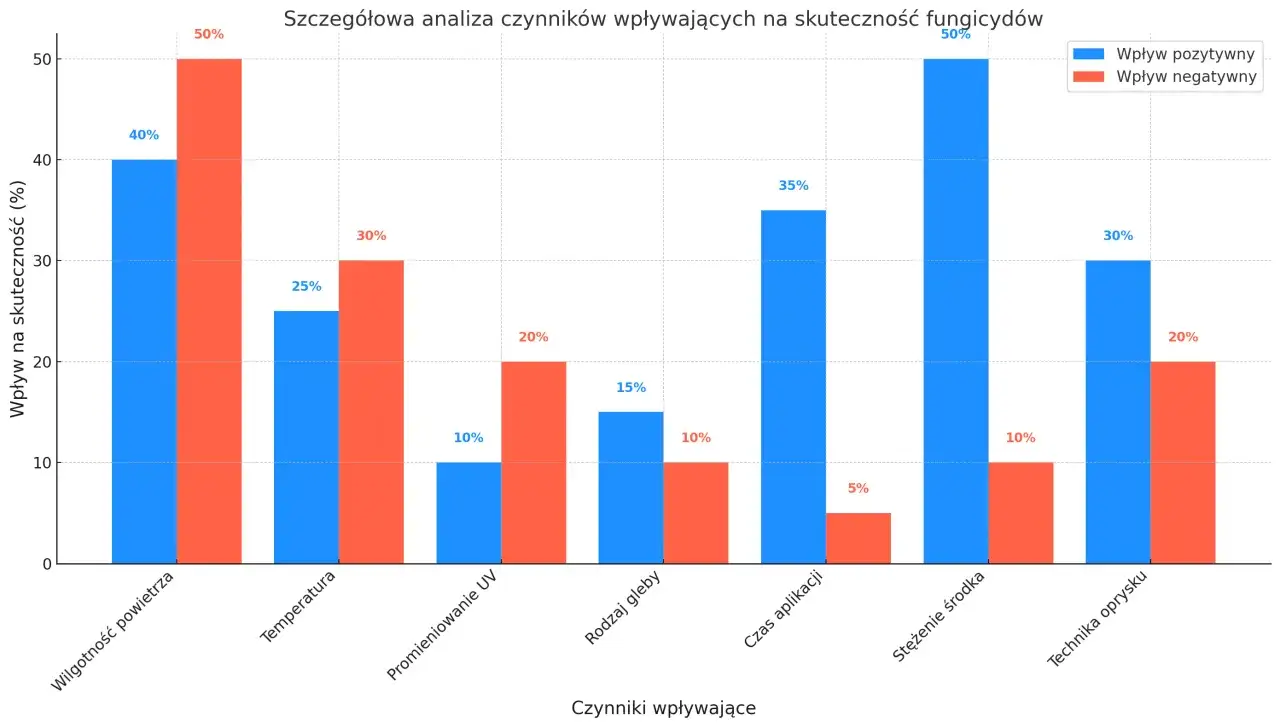 Wykres słupkowy pokazuje wpływ czynnik&oacute;w na skuteczność fungicyd&oacute;w. Największy pozytywny wpływ ma stężenie środka (50%), a negatywny temperatura stosowania (50%).