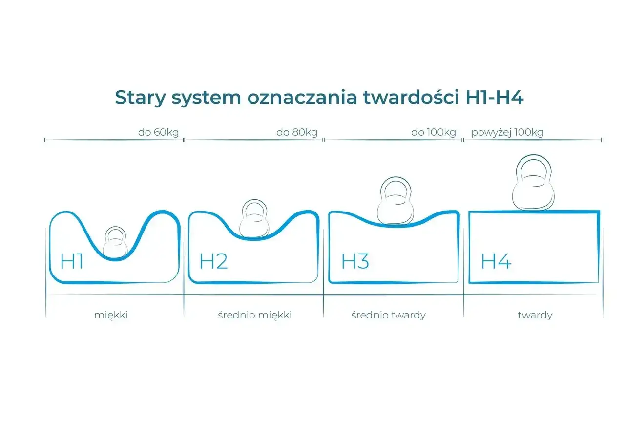 Materace H3 skala twardości