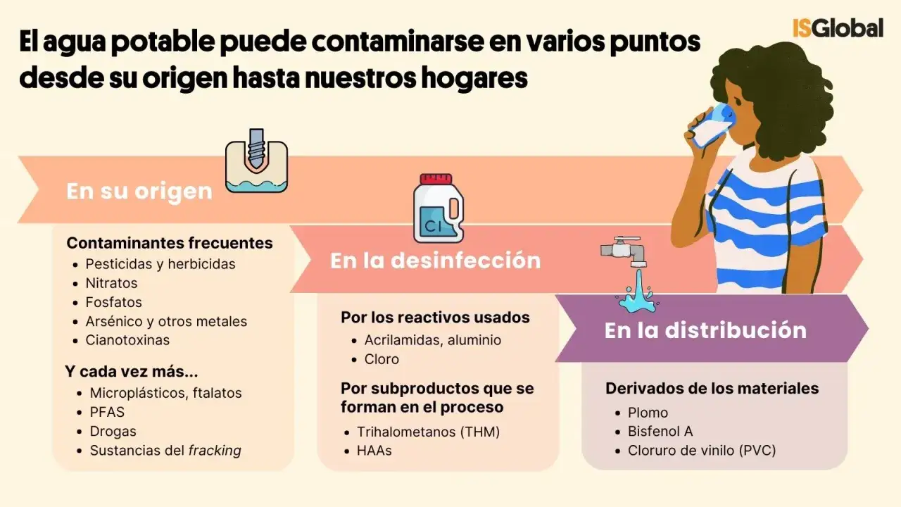 Infograf&iacute;a sobre los principales contaminantes del agua: origen, desinfecci&oacute;n y distribuci&oacute;n. Incluye pesticidas, metales, micropl&aacute;sticos, cloro y plomo.