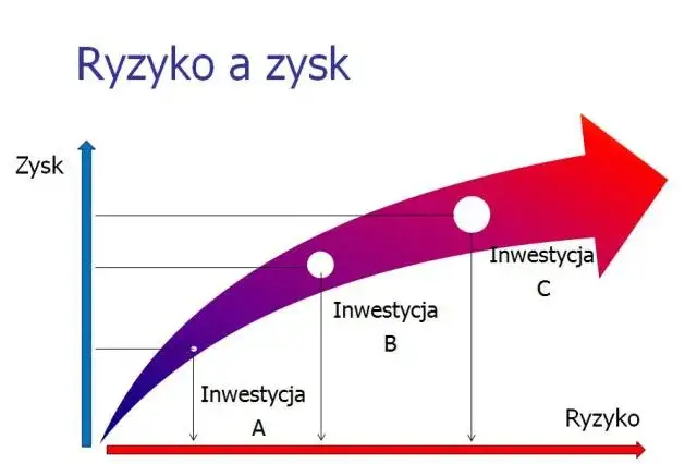 wykres giełdowy zyski ryzyko