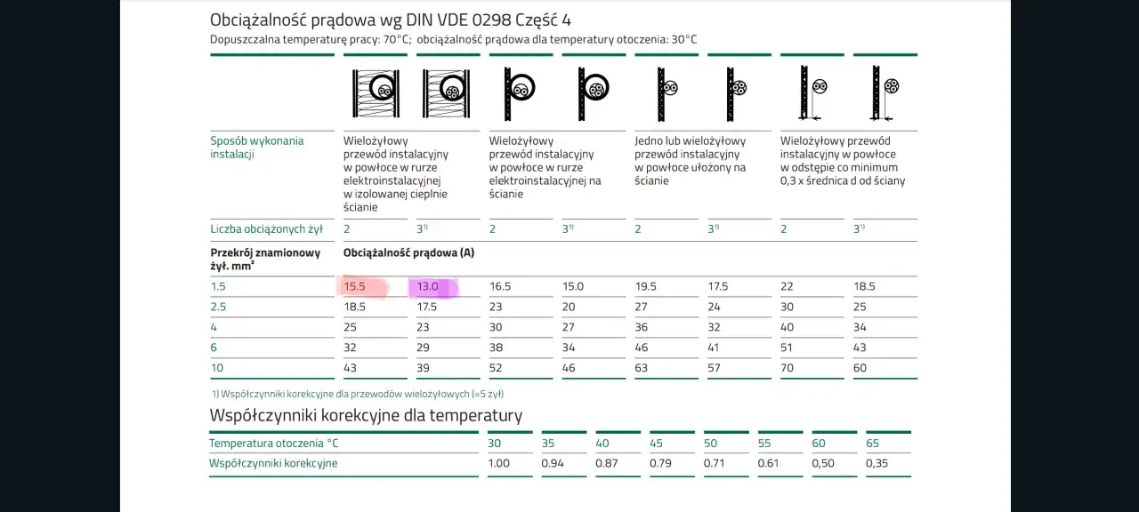 Kabel 3x1.5 w rurze elektroinstalacyjnej na ścianie wytrzyma 13A (3 żyły) lub 15.5A (2 żyły).
