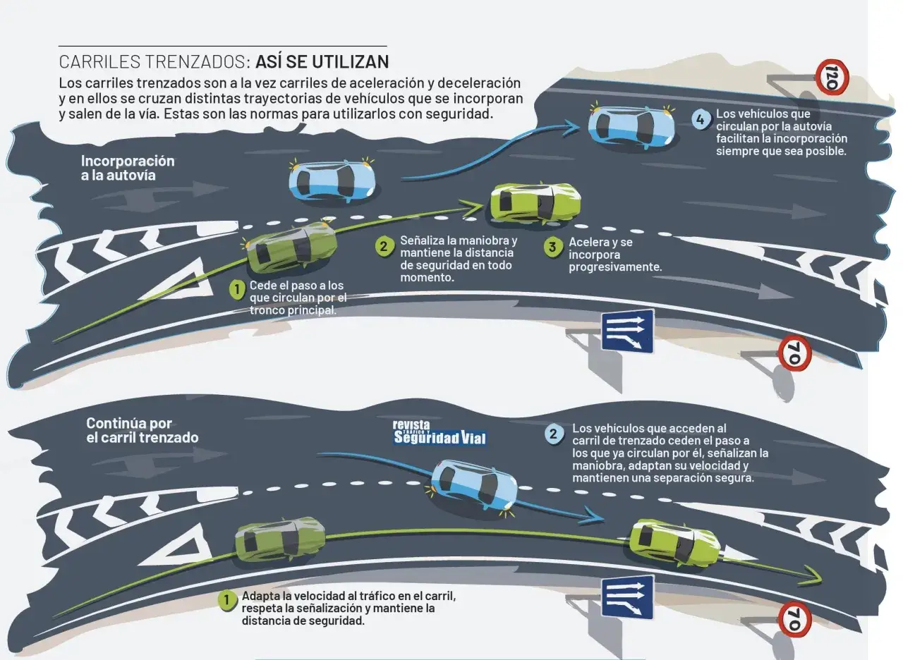 Ilustraci&oacute;n explica c&oacute;mo usar carriles trenzados: incorporaci&oacute;n y circulaci&oacute;n segura.