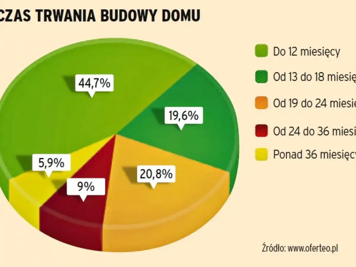 Wykres kołowy pokazuje czas trwania budowy domu krok po kroku. Najwięcej, bo 44,7% budów trwa do 12 miesięcy.