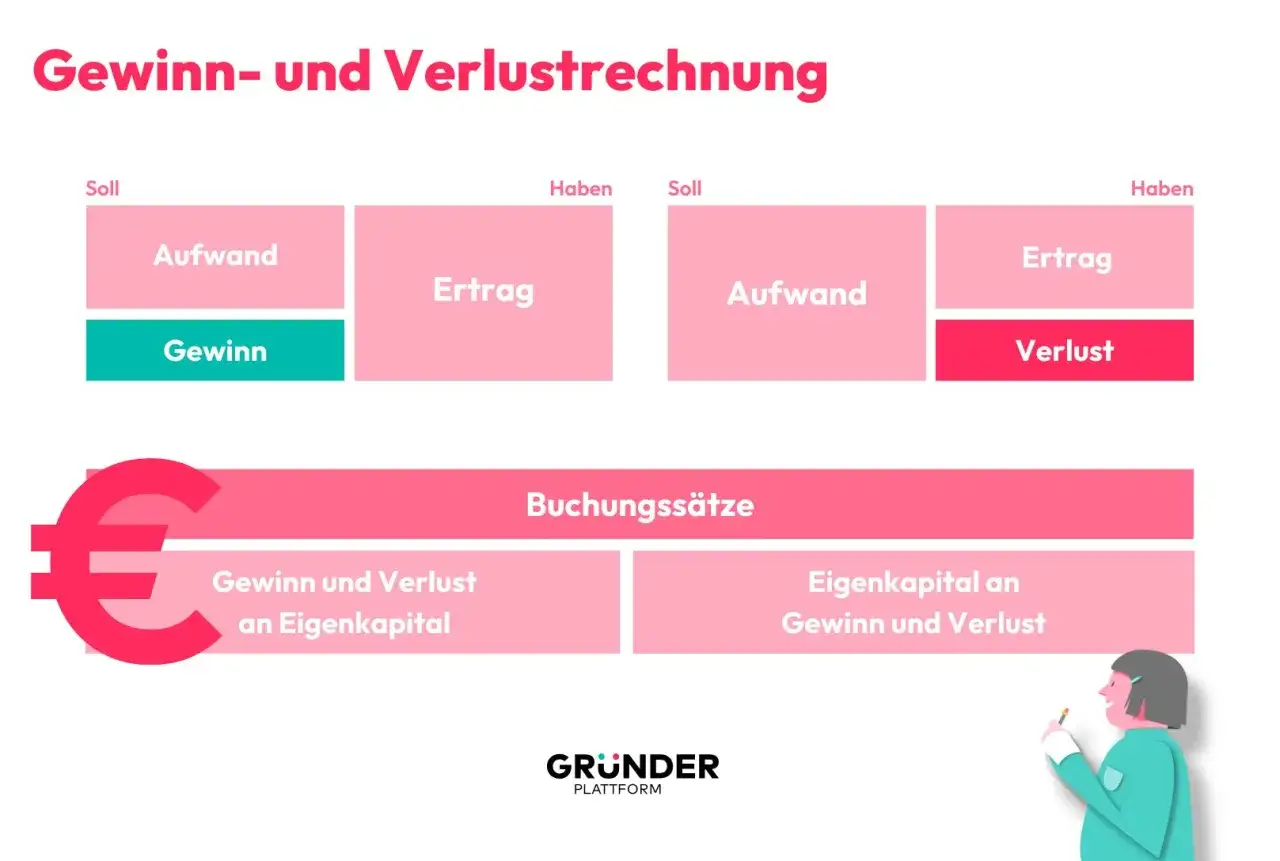 Grafik zeigt Gewinn- und Verlustrechnung. Auch bei einem Jahresabschluss UG ohne Umsatz sind Aufwand und Ertrag relevant.