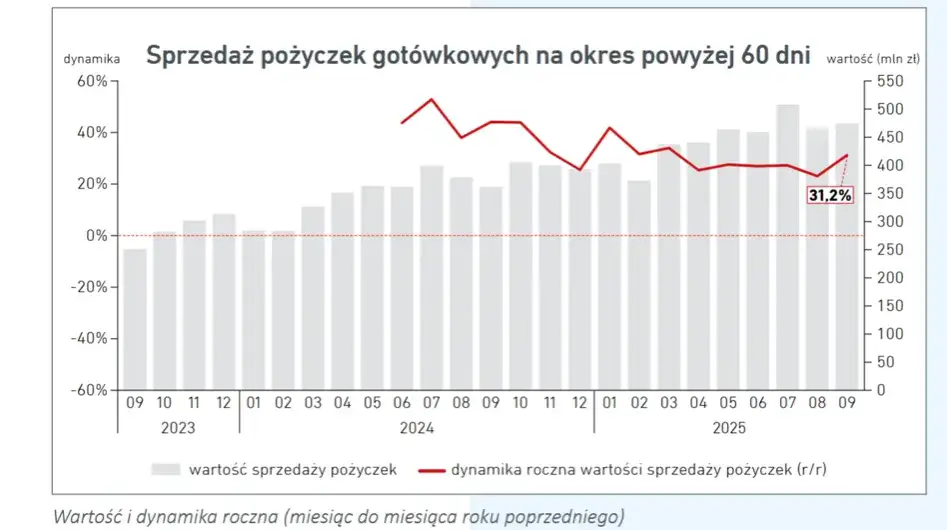 porównanie ofert pożyczek online wykres