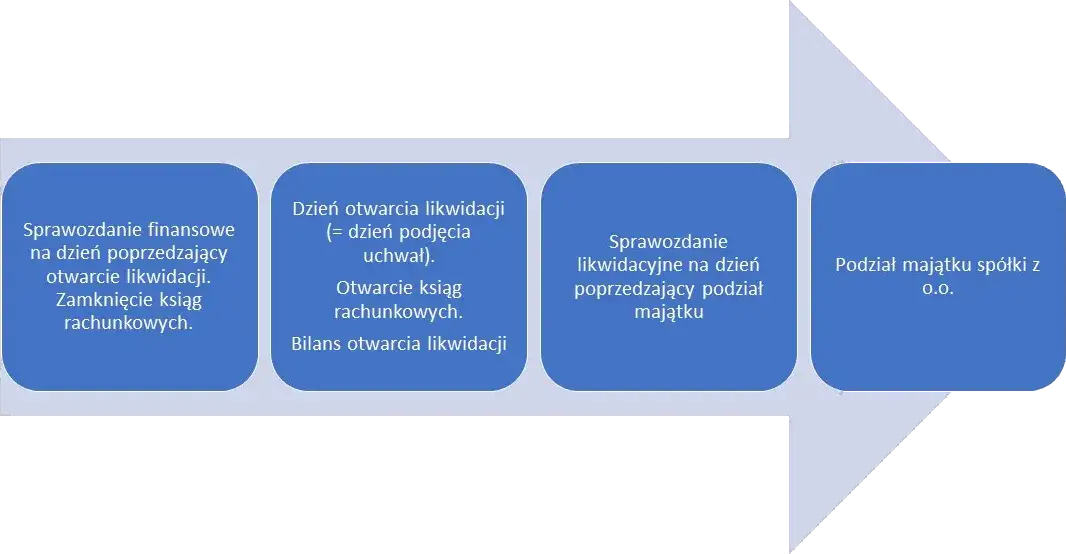 grafika przedstawiająca rozdzielenie majątku spółki i wspólników