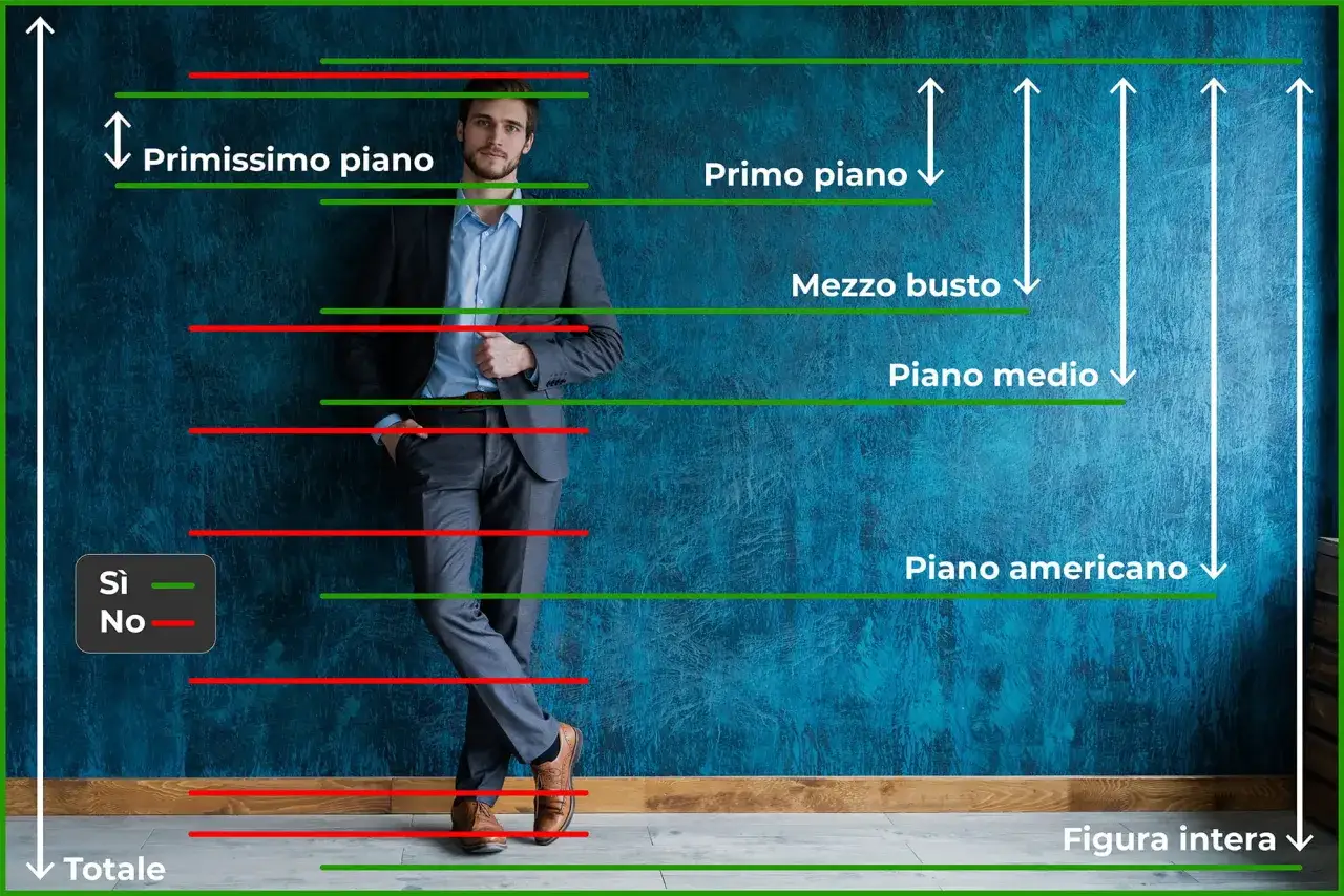 Schema delle inquadrature fotografiche: dal primissimo piano alla figura intera, con indicazioni visive.