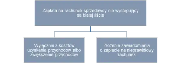 Zdjęcie Jak zaktualizować dane na białej liście i uniknąć problemów podatkowych