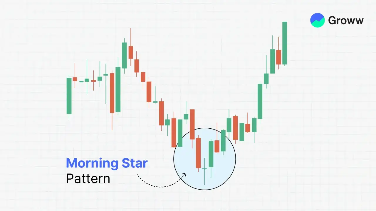 Chart zeigt einen Aufwärtstrend nach einem Morning Star Pattern, das eine Umkehrformation signalisiert.