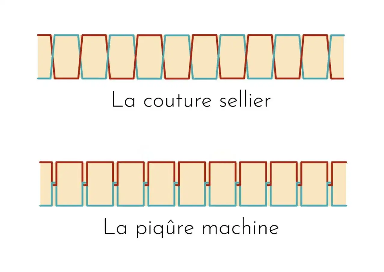 Illustration comparant la couture sellier, avec ses points croisés, et la piqûre machine, un terme de couture plus simple.