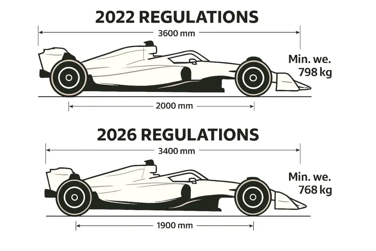 Vergleich der Formel 1 Autos: 2022er sind 3600mm lang, 2026er 3400mm. So lang ist ein Formel 1 Auto!