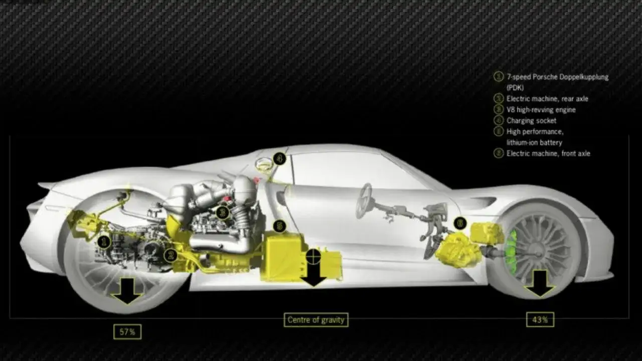 Schematyczny przekrój Porsche 918 Spyder z widocznym silnikiem V8, baterią litowo-jonową i napędem elektrycznym.