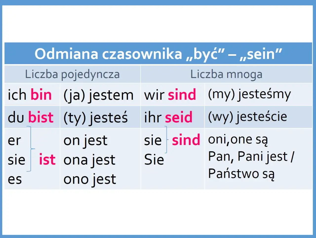 Tabela odmiany czasownika „sein” (być) w liczbie pojedynczej i mnogiej.