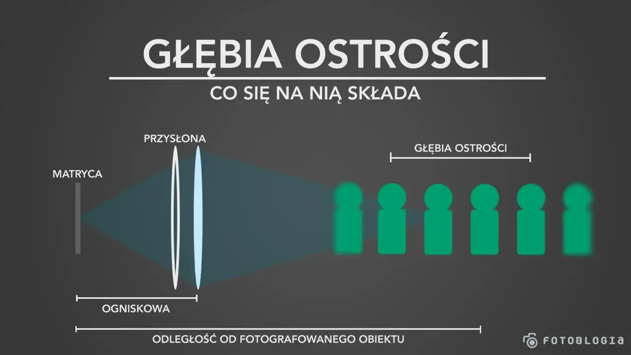 Ilustracja wyjaśnia, jak działa głębia ostrości. Pokazuje matrycę, przysłonę i obiekt, który jest ostry.