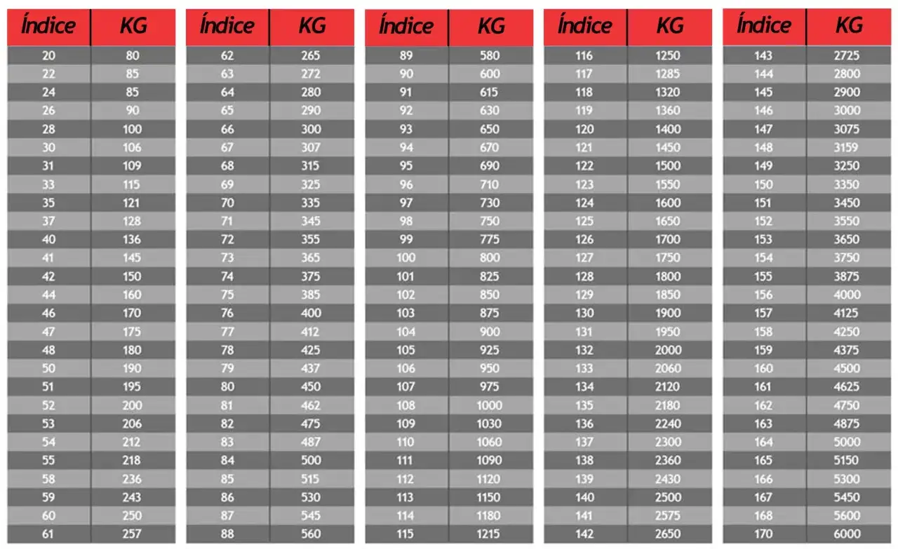 Tabla con índices y pesos (KG) para codigos velocidad neumaticos moto. Muestra la relación entre el índice de velocidad y la carga máxima en kilogramos.