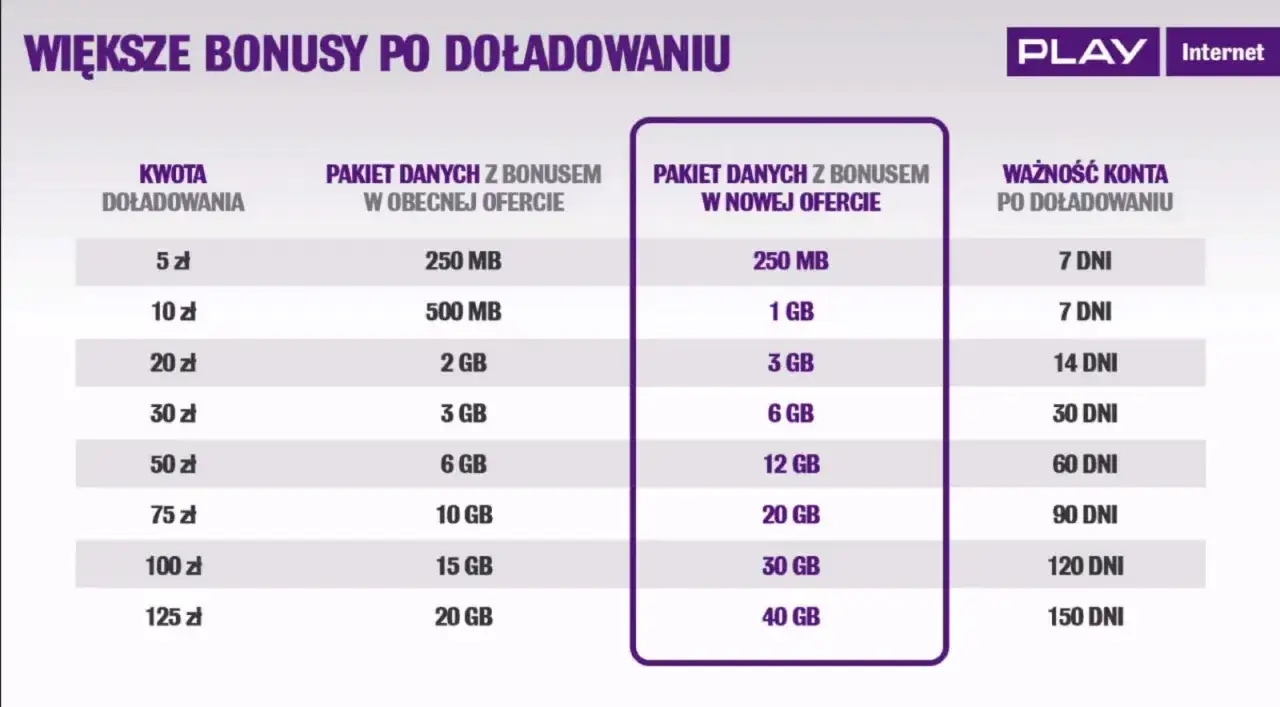 Tabela porównująca pakiety internetowe Play na kartę. Większe bonusy danych w nowej ofercie po doładowaniu.