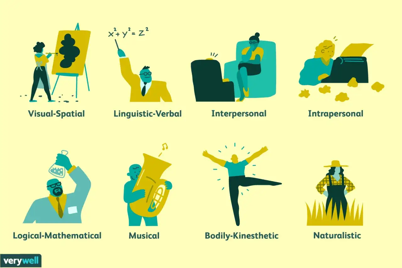Ilustracja przedstawia różne rodzaje inteligencji: wizualno-przestrzenną, językowo-werbalną, interpersonalną, intrapersonalną, logiczno-matematyczną, muzyczną, cielesno-kinestetyczną i przyrodniczą.
