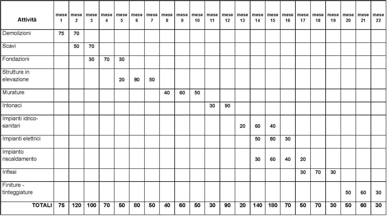 Diagramma di Gantt che illustra le fasi di un progetto edilizio, con attivit&agrave; come demolizioni, scavi e finiture. Il **critical path method** &egrave; implicito nella pianificazione temporale.