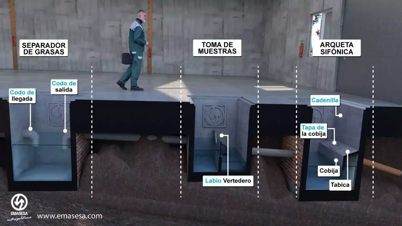 Esquema de arqueta sif&oacute;nica con separador de grasas, toma de muestras y componentes como la cobija y tabica.