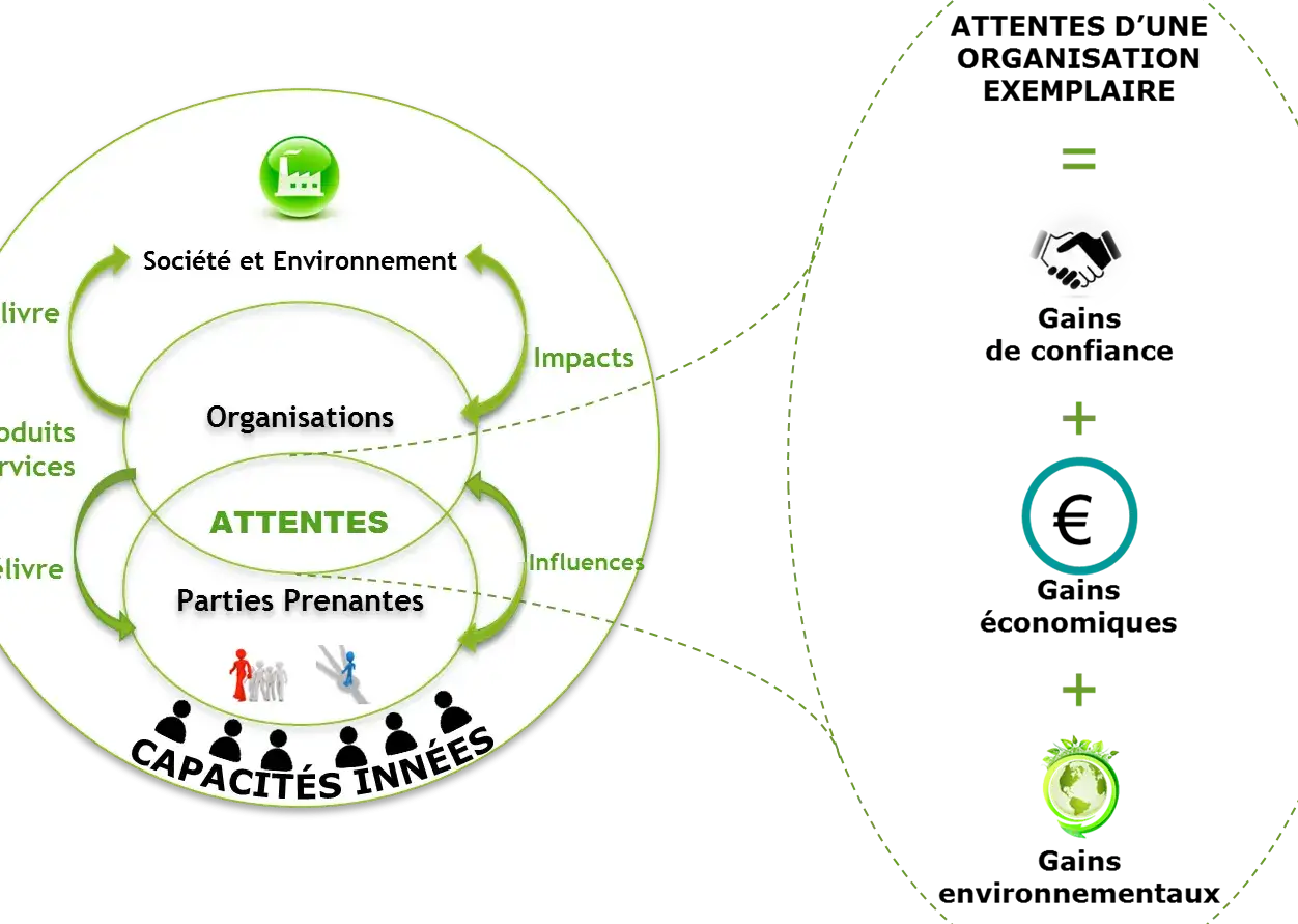 Schéma montrant les attentes des organisations : gains de confiance, économiques et environnementaux. Une démarche synonyme de succès.