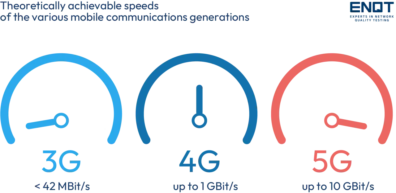 Porównanie prędkości sieci: 3G (<42 Mb/s), 4G (do 1 Gb/s) i 5G (do 10 Gb/s).