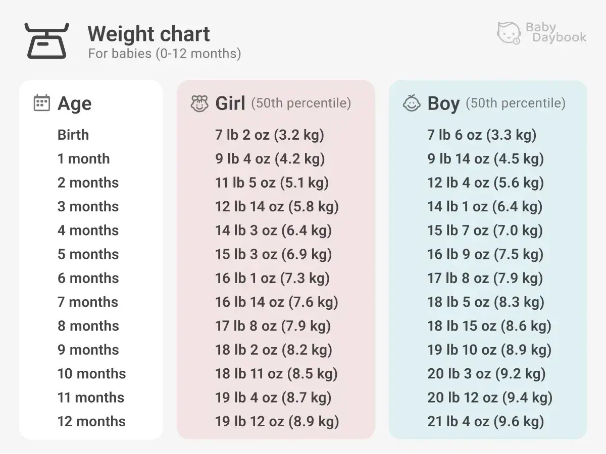 Gr&aacute;fico de peso para beb&eacute;s. Muestra cu&aacute;nto engorda un beb&eacute; al mes, con pesos promedio para ni&ntilde;as y ni&ntilde;os hasta los 12 meses.
